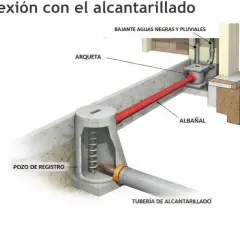 Ilustración de un esquema red de saneamiento, mostrando la conexión de aguas negras y pluviales a la tubería de alcantarillado a través de un pozo de registro y arqueta.