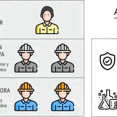 Diagrama de roles en obra: promotor, dirección facultativa (arquitectos), constructora (jefe/encargado), coordinador de seguridad y salud, laboratorio de ensayos.