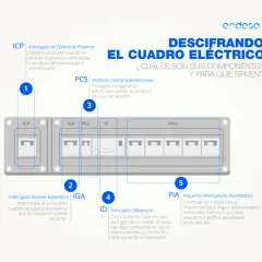 Esquema básico de un cuadro eléctrico de vivienda, mostrando ICP, IGA, PCS, ID y PIAS.