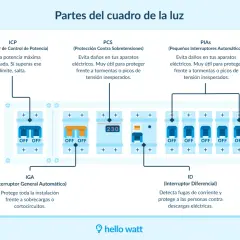 Diagrama de un cuadro de protección y medida eléctrico, mostrando sus componentes: ICP, PCS, PIAS, IGA e ID.