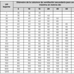 Tabla de diámetros de bajantes de aguas residuales en edificios y sus columnas de ventilación secundaria.