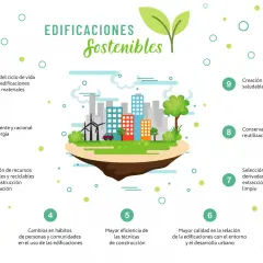 Ilustración sobre sostenibilidad en la construcción, mostrando un paisaje urbano con edificios, molinos de viento y árboles, rodeado de puntos que representan principios clave.