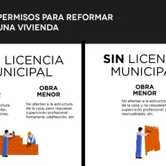 Ejemplos de obra mayor y menor, con y sin licencia municipal. La obra mayor requiere licencia, como construir buhardillas.