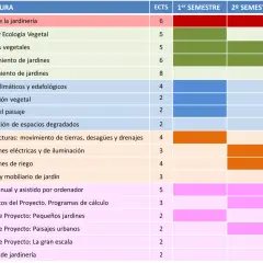 Plan de estudios para estudiar paisajismo, con asignaturas divididas por bloques y semestres.