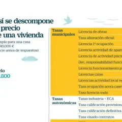 Gráfico que desglosa cuánto cuesta construir un piso, mostrando el precio del suelo y las tasas municipales y autonómicas.