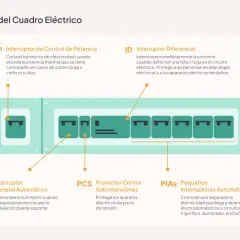 Diagrama de un cuadro eléctrico mostrando los componentes clave para los circuitos de electrificación básica: ICP, IGA, ID, PCS y PIAs.