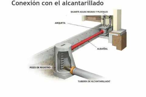 Ilustración de un esquema red de saneamiento, mostrando la conexión de aguas negras y pluviales a la tubería de alcantarillado a través de un pozo de registro y arqueta.