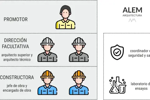 Diagrama de roles en obra: promotor, dirección facultativa (arquitectos), constructora (jefe/encargado), coordinador de seguridad y salud, laboratorio de ensayos.