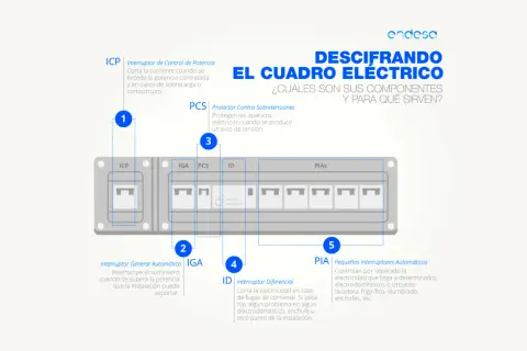 Esquema básico de un cuadro eléctrico de vivienda, mostrando ICP, IGA, PCS, ID y PIAS.