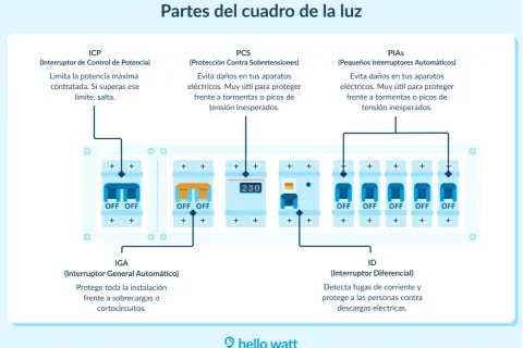 Diagrama de un cuadro de protección y medida eléctrico, mostrando sus componentes: ICP, PCS, PIAS, IGA e ID.