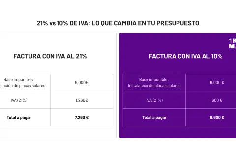 Comparativa de presupuestos: instalación placas solares con iva autopromotor al 21% (7.260€) vs 10% (6.600€).