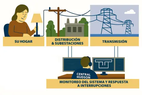 Ilustración muestra cómo llega la electricidad a las casas: desde la transmisión y distribución hasta el hogar, con monitoreo central.