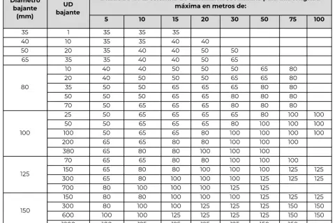 Tabla de diámetros de bajantes de aguas residuales en edificios y sus columnas de ventilación secundaria.