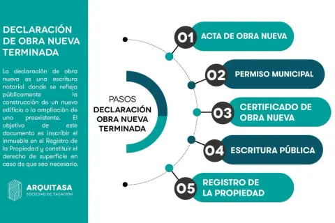 Pasos para legalizar una casa ya construida: acta de obra nueva, permiso municipal, certificado, escritura pública y registro.