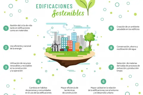 Ilustración sobre sostenibilidad en la construcción, mostrando un paisaje urbano con edificios, molinos de viento y árboles, rodeado de puntos que representan principios clave.