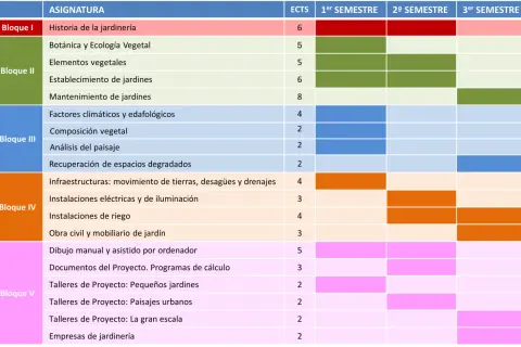 Plan de estudios para estudiar paisajismo, con asignaturas divididas por bloques y semestres.