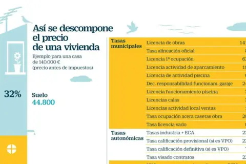 Gráfico que desglosa cuánto cuesta construir un piso, mostrando el precio del suelo y las tasas municipales y autonómicas.