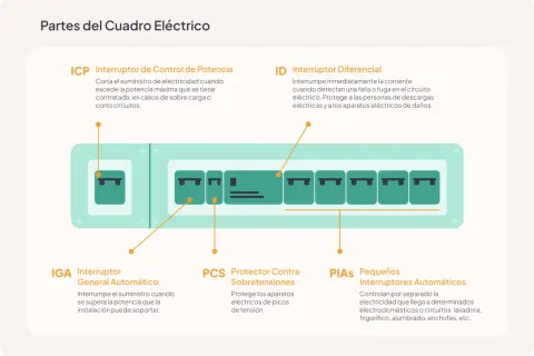 Diagrama de un cuadro eléctrico mostrando los componentes clave para los circuitos de electrificación básica: ICP, IGA, ID, PCS y PIAs.