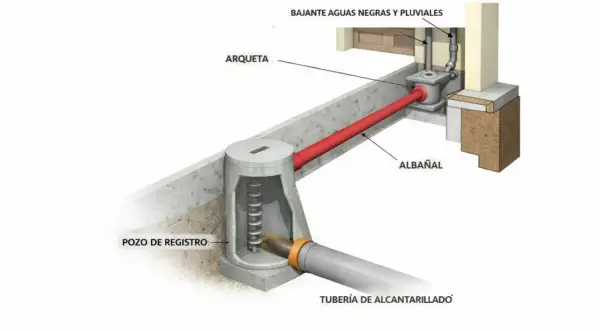 Ilustración de un esquema red de saneamiento, mostrando la conexión de aguas negras y pluviales a la tubería de alcantarillado a través de un pozo de registro y arqueta.