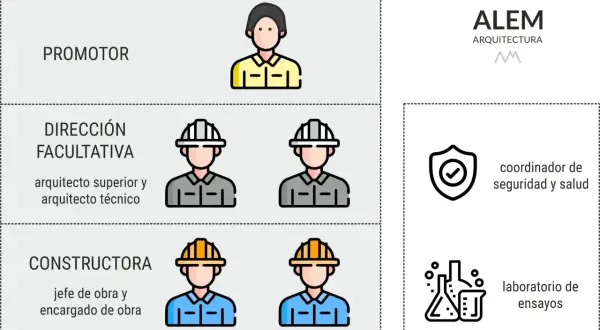 Diagrama de roles en obra: promotor, dirección facultativa (arquitectos), constructora (jefe/encargado), coordinador de seguridad y salud, laboratorio de ensayos.