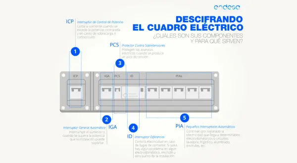 Esquema básico de un cuadro eléctrico de vivienda, mostrando ICP, IGA, PCS, ID y PIAS.