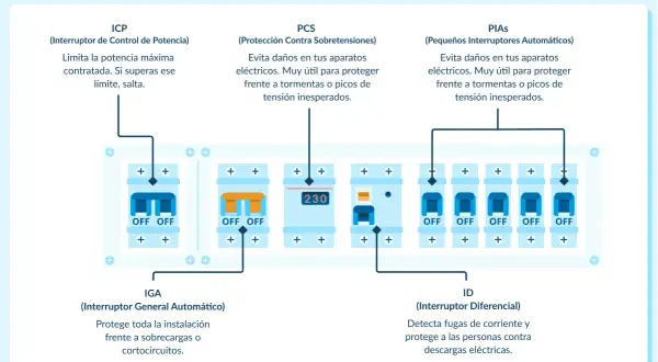 Diagrama de un cuadro de protección y medida eléctrico, mostrando sus componentes: ICP, PCS, PIAS, IGA e ID.