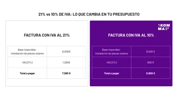 Comparativa de presupuestos: instalación placas solares con iva autopromotor al 21% (7.260€) vs 10% (6.600€).