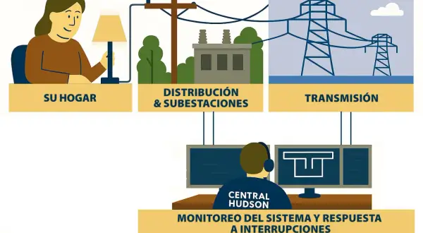 Ilustración muestra cómo llega la electricidad a las casas: desde la transmisión y distribución hasta el hogar, con monitoreo central.
