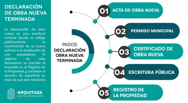 Pasos para legalizar una casa ya construida: acta de obra nueva, permiso municipal, certificado, escritura pública y registro.