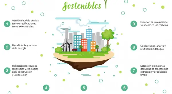 Ilustración sobre sostenibilidad en la construcción, mostrando un paisaje urbano con edificios, molinos de viento y árboles, rodeado de puntos que representan principios clave.