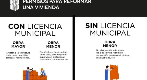 Ejemplos de obra mayor y menor, con y sin licencia municipal. La obra mayor requiere licencia, como construir buhardillas.