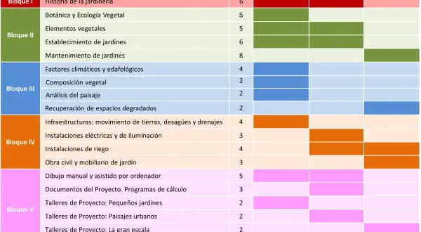 Plan de estudios para estudiar paisajismo, con asignaturas divididas por bloques y semestres.