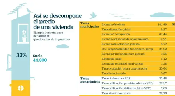 Gráfico que desglosa cuánto cuesta construir un piso, mostrando el precio del suelo y las tasas municipales y autonómicas.