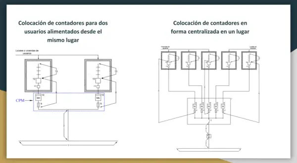 Diagramas de instalación de enlace eléctrico para dos y múltiples usuarios, mostrando la colocación de contadores.