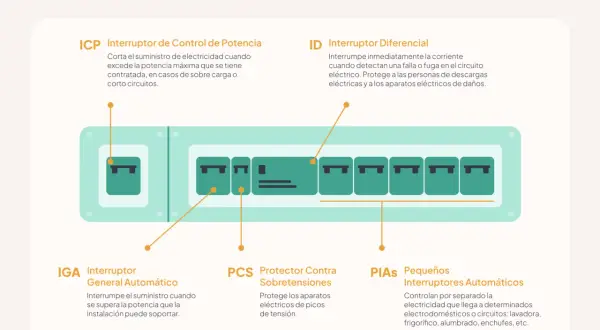 Diagrama de un cuadro eléctrico mostrando los componentes clave para los circuitos de electrificación básica: ICP, IGA, ID, PCS y PIAs.