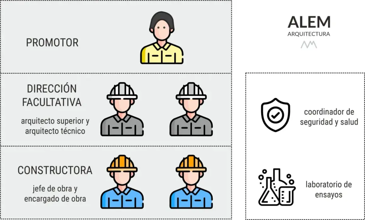 Diagrama de roles en obra: promotor, dirección facultativa (arquitectos), constructora (jefe/encargado), coordinador de seguridad y salud, laboratorio de ensayos.