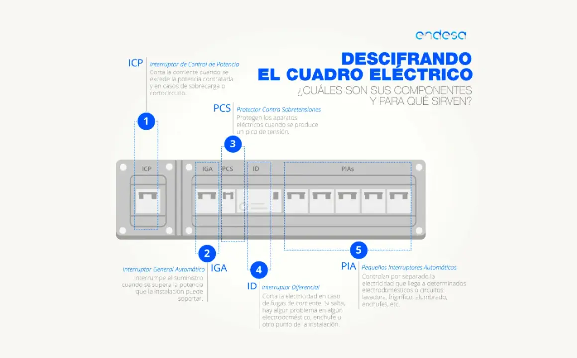 Esquema básico de un cuadro eléctrico de vivienda, mostrando ICP, IGA, PCS, ID y PIAS.