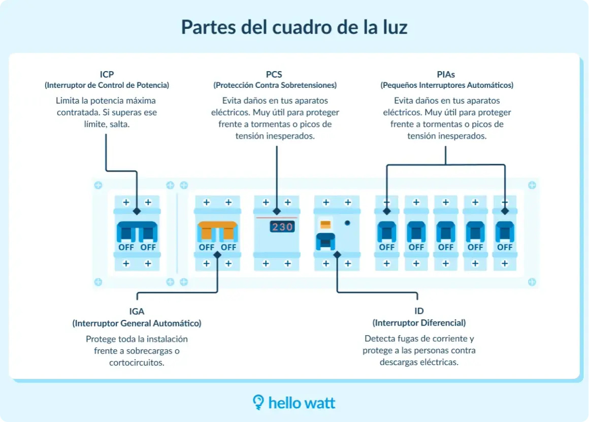 Diagrama de un cuadro de protección y medida eléctrico, mostrando sus componentes: ICP, PCS, PIAS, IGA e ID.