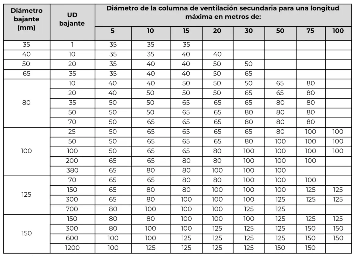 Tabla de diámetros de bajantes de aguas residuales en edificios y sus columnas de ventilación secundaria.