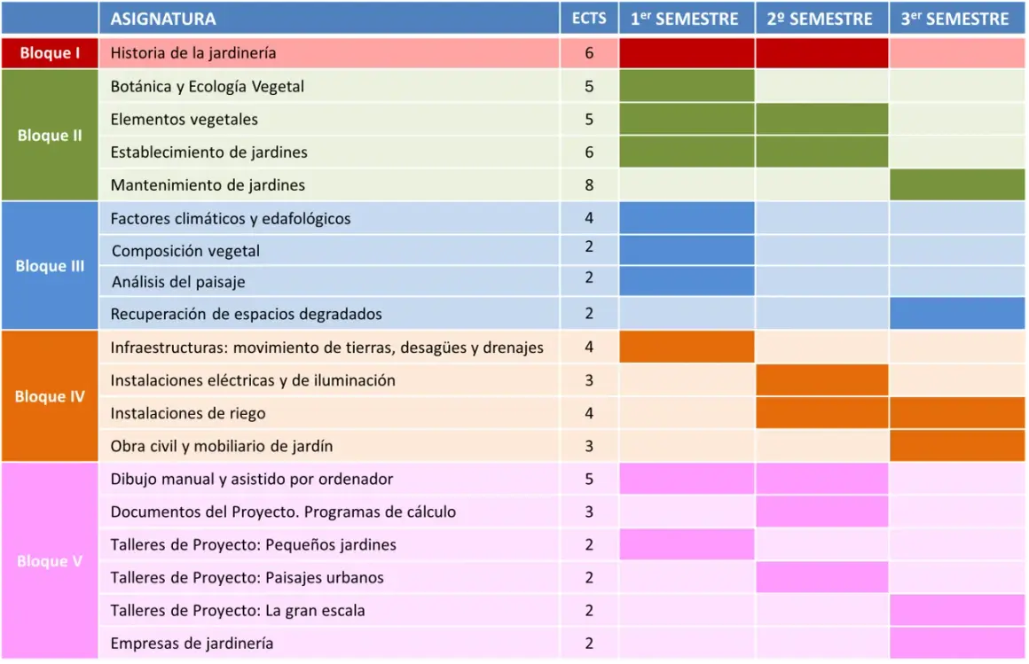 Plan de estudios para estudiar paisajismo, con asignaturas divididas por bloques y semestres.