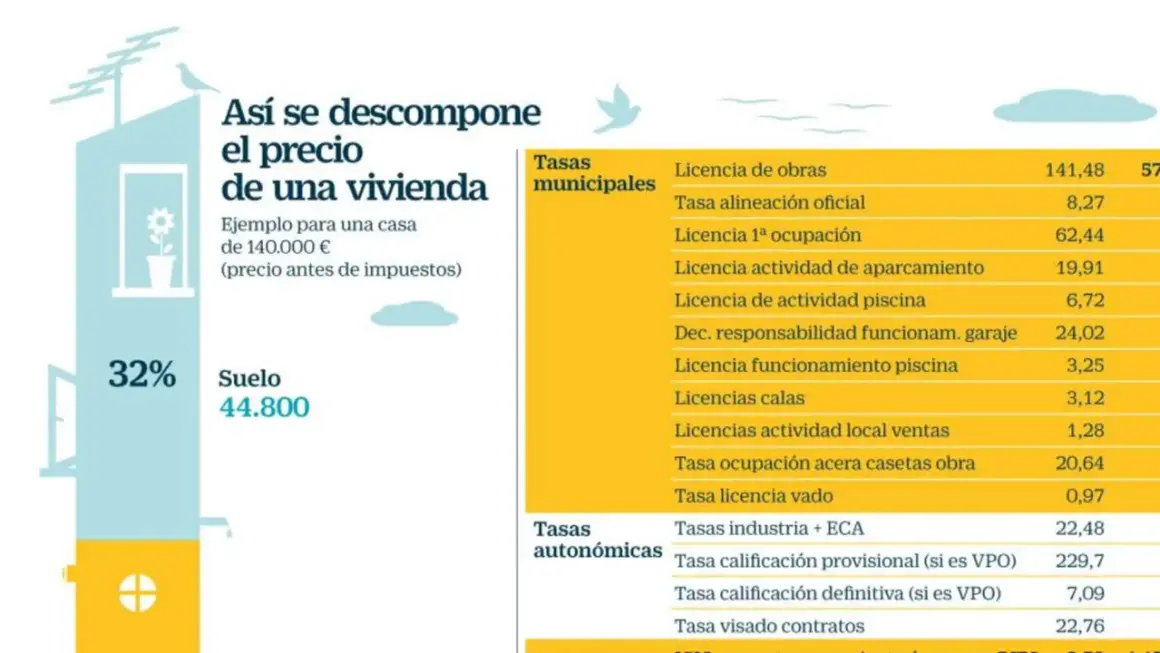 Gráfico que desglosa cuánto cuesta construir un piso, mostrando el precio del suelo y las tasas municipales y autonómicas.