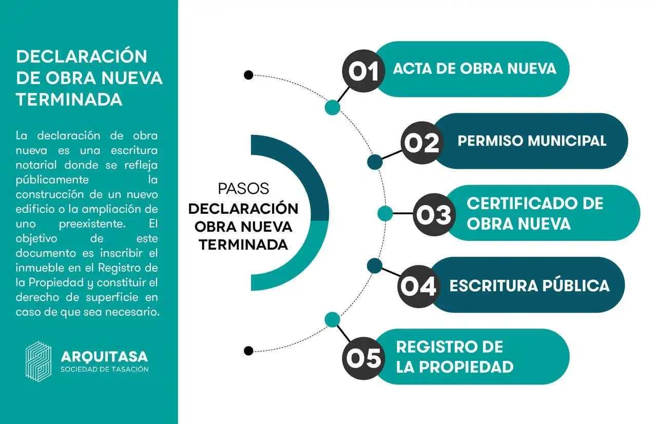 Pasos para legalizar una casa ya construida: acta de obra nueva, permiso municipal, certificado de obra nueva, escritura p&uacute;blica y registro.