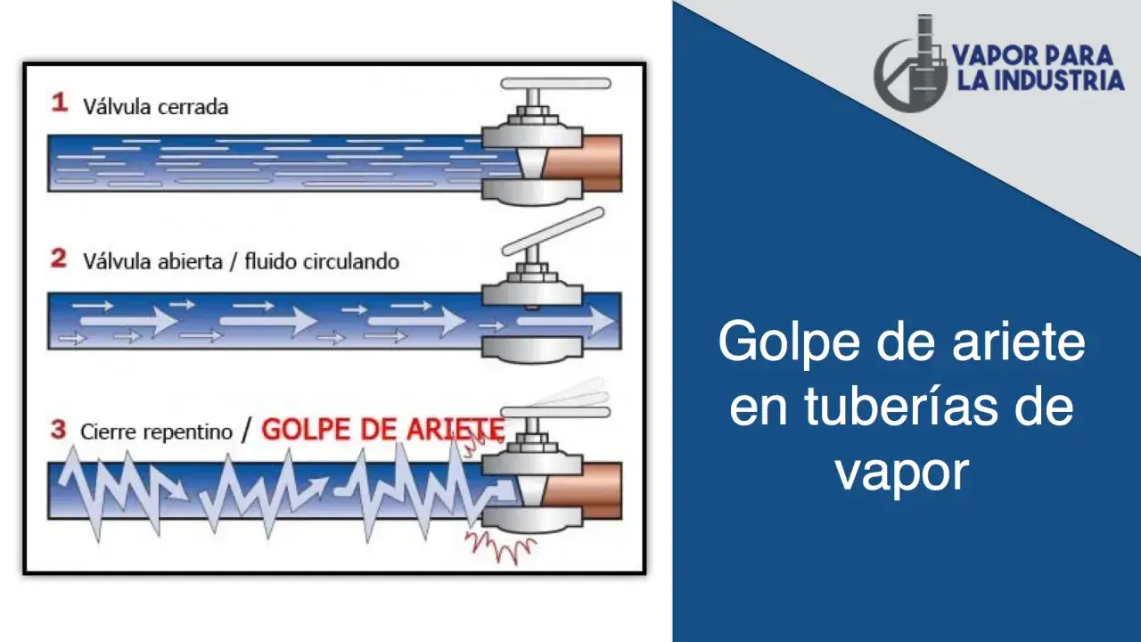 Ilustraci&oacute;n muestra el golpe de ariete en tuber&iacute;as de vapor: v&aacute;lvula cerrada, fluido circulando y cierre repentino.