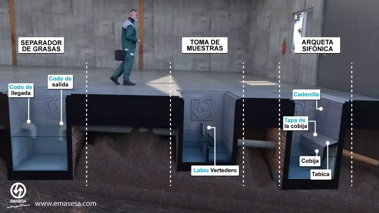Diagrama de una arqueta sif&oacute;nica y separador de grasas, mostrando el flujo de agua y componentes clave.