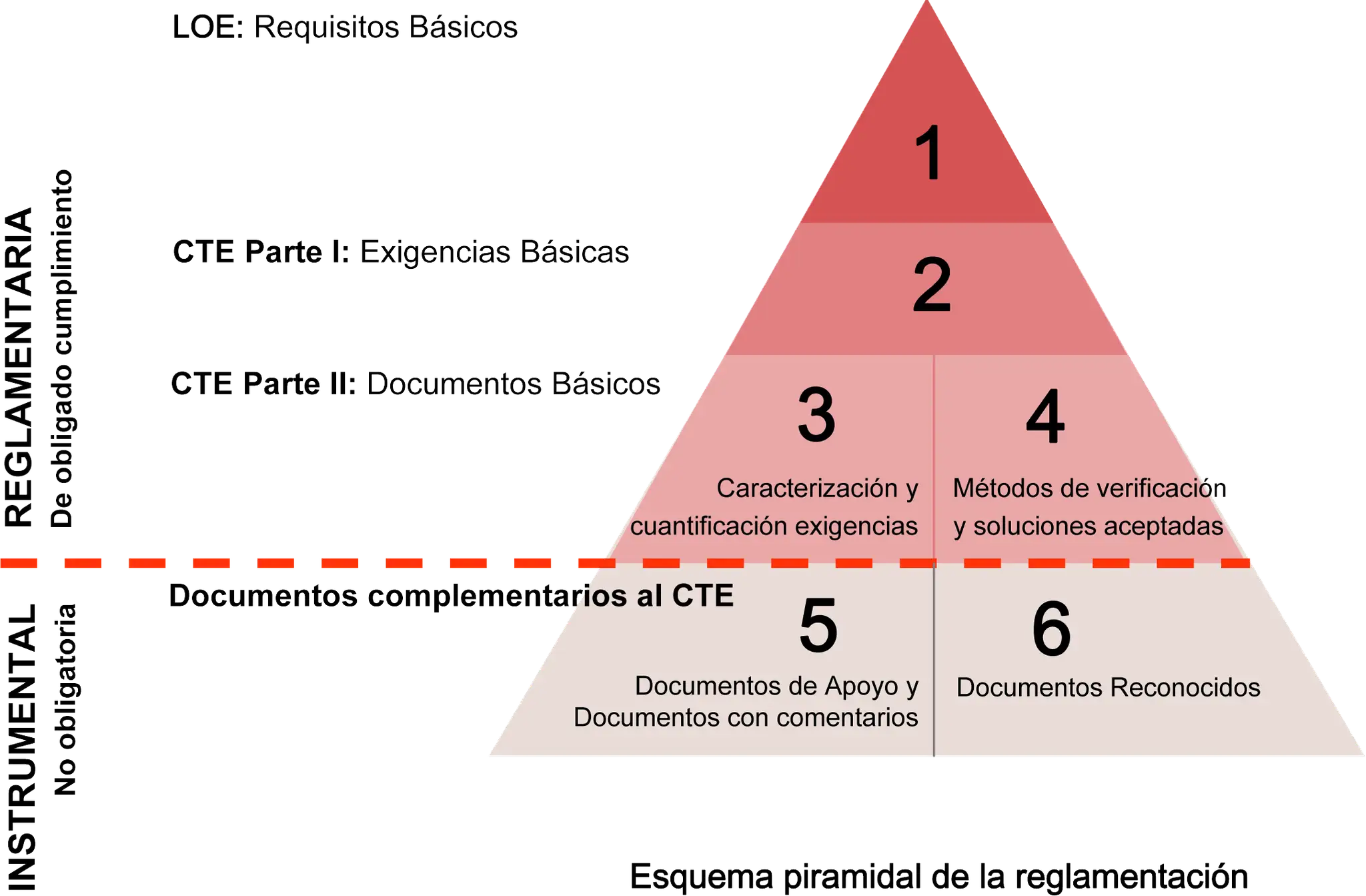 Pir&aacute;mide del CTE: reglamentaci&oacute;n obligatoria (LOE, CTE Parte I y II) y documental (complementario). Niveles 1-4 son obligatorios, 5-6 son de apoyo.