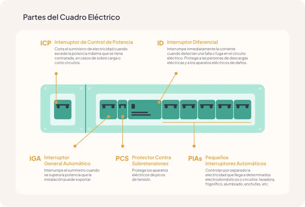 Diagrama de un cuadro eléctrico mostrando componentes clave para circuitos de electrificación básica: ICP, IGA, ID, PCS y PIAs.