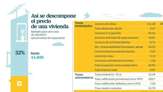 Cuánto cuesta construir un piso en España y qué encarece la obra