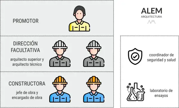 Diagrama de roles en obra: promotor, dirección facultativa (arquitectos), constructora (jefe/encargado), coordinador de seguridad y salud, laboratorio de ensayos.