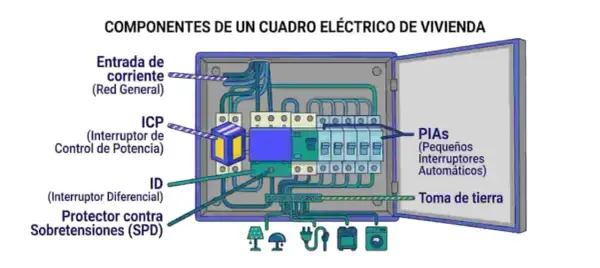 Diagrama de un cuadro eléctrico de vivienda, mostrando el circuito c5 electricidad con entrada de corriente, ICP, ID, protector contra sobretensiones, PIAS y toma de tierra.