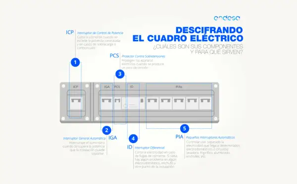 Esquema básico de un cuadro eléctrico de vivienda, mostrando ICP, IGA, PCS, ID y PIAS.